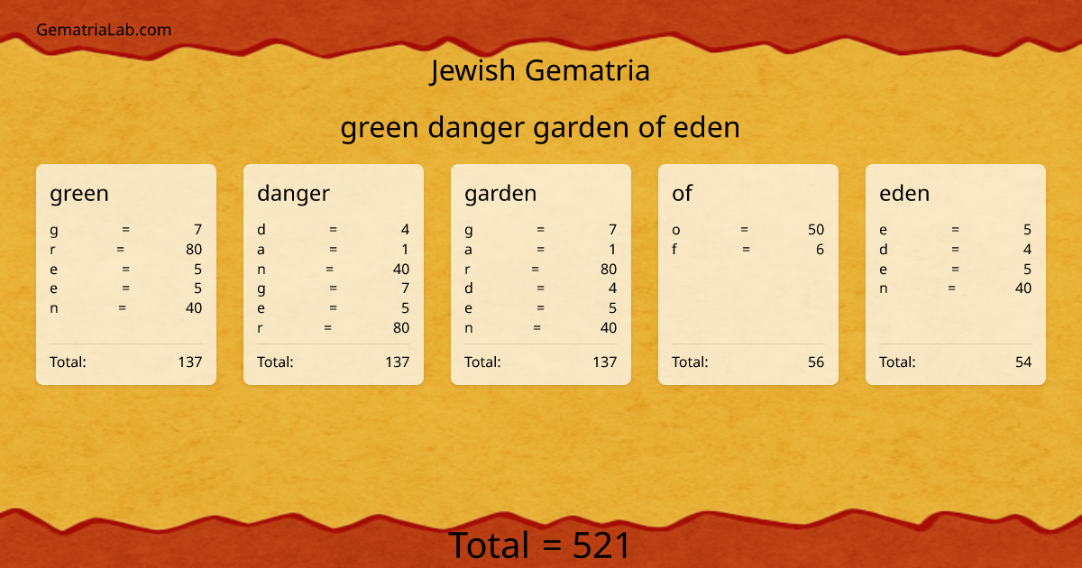 green danger garden of eden in jewish Gematria